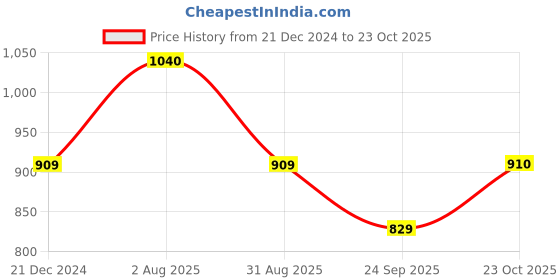 tatacliq.com Akkriti by Pantaloons Black Solid Pant akkriti by pantaloons Price History Graph from 21 Dec 2024 to 23 Oct 2025