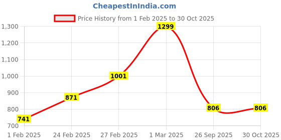 tatacliq.com Akkriti by Pantaloons Black Solid Pant akkriti by pantaloons Price History Graph from 1 Feb 2025 to 30 Oct 2025