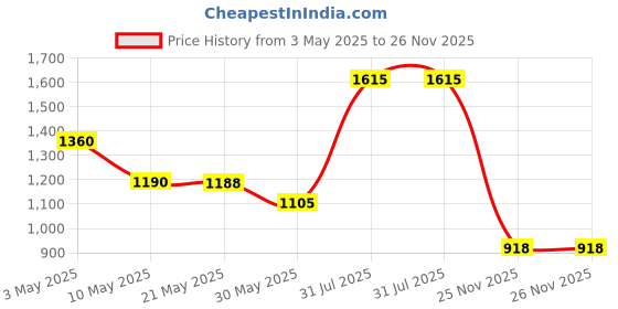 tatacliq.com Akkriti by Pantaloons Black Solid Shrug akkriti by pantaloons Price History Graph from 3 May 2025 to 26 Nov 2025