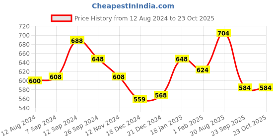 tatacliq.com Akkriti by Pantaloons Blue & Grey Cotton Printed Tunic akkriti by pantaloons Price History Graph from 12 Aug 2024 to 23 Oct 2025
