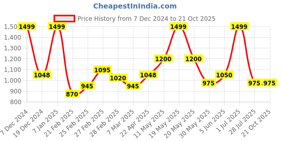tatacliq.com Akkriti by Pantaloons Blue & Pink Print A-Line dress Wrap Dress akkriti by pantaloons Price History Graph from 7 Dec 2024 to 21 Oct 2025