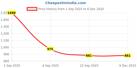 tatacliq.com Akkriti by Pantaloons Blue & Pink Print A-Line dress Wrap Dress akkriti by pantaloons Price History Graph from 1 Sep 2025 to 3 Dec 2025