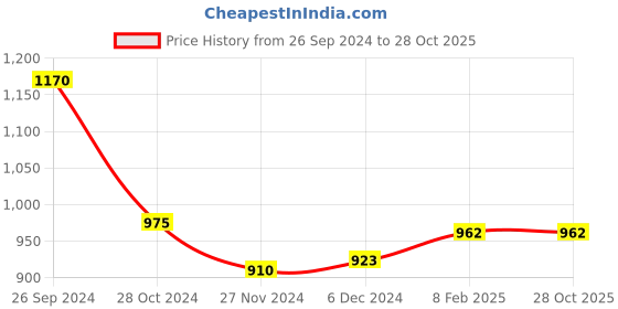 tatacliq.com Akkriti by Pantaloons Blue Chequered Culottes akkriti by pantaloons Price History Graph from 26 Sep 2024 to 28 Oct 2025