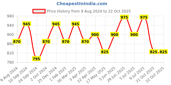 tatacliq.com Akkriti by Pantaloons Blue Cotton A-Line Dress akkriti by pantaloons Price History Graph from 9 Aug 2024 to 22 Oct 2025