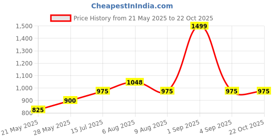 tatacliq.com Akkriti by Pantaloons Blue Cotton A-Line Dress akkriti by pantaloons Price History Graph from 21 May 2025 to 22 Oct 2025