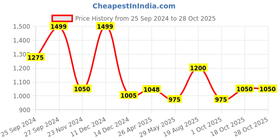 tatacliq.com Akkriti by Pantaloons Blue Cotton Embroidered A-Line Dress akkriti by pantaloons Price History Graph from 25 Sep 2024 to 28 Oct 2025
