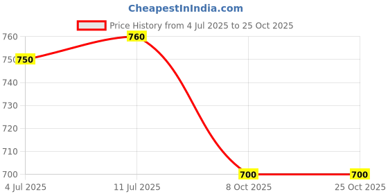 tatacliq.com Akkriti by Pantaloons Blue Cotton Embroidered A Line Short Kurti akkriti by pantaloons Price History Graph from 4 Jul 2025 to 22 Oct 2025