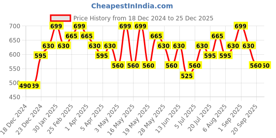 tatacliq.com Akkriti by Pantaloons Blue Cotton Printed A Line Short Kurti akkriti by pantaloons Price History Graph from 18 Dec 2024 to 24 Dec 2025