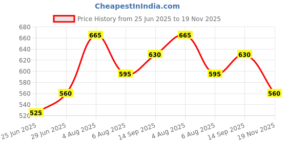 tatacliq.com Akkriti by Pantaloons Blue Cotton Printed A Line Short Kurti akkriti by pantaloons Price History Graph from 25 Jun 2025 to 19 Nov 2025