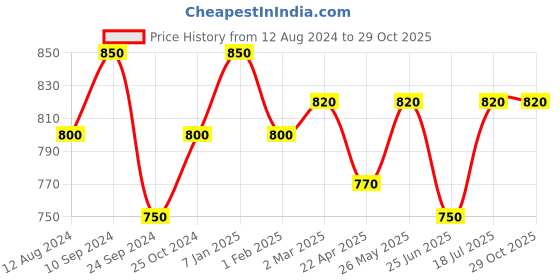 tatacliq.com Akkriti by Pantaloons Blue Cotton Printed Shirt Dress akkriti by pantaloons Price History Graph from 12 Aug 2024 to 29 Oct 2025