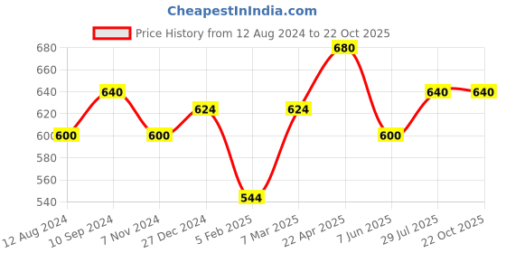 tatacliq.com Akkriti by Pantaloons Blue Cotton Printed Top akkriti by pantaloons Price History Graph from 12 Aug 2024 to 20 Oct 2025