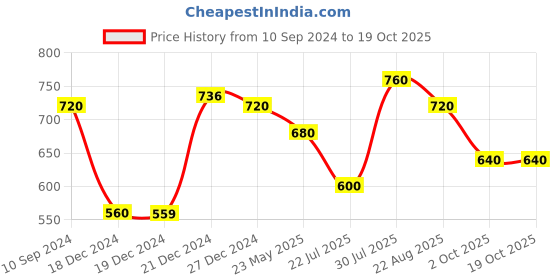 tatacliq.com Akkriti by Pantaloons Blue Cotton Printed Tunic akkriti by pantaloons Price History Graph from 10 Sep 2024 to 18 Oct 2025