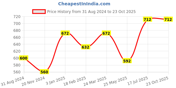 tatacliq.com Akkriti by Pantaloons Blue Cotton Printed Tunic akkriti by pantaloons Price History Graph from 31 Aug 2024 to 23 Oct 2025