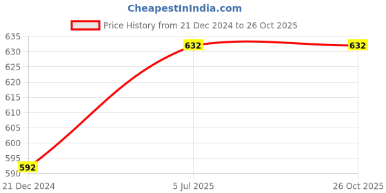 tatacliq.com Akkriti by Pantaloons Blue Cotton Printed Tunic akkriti by pantaloons Price History Graph from 21 Dec 2024 to 26 Oct 2025