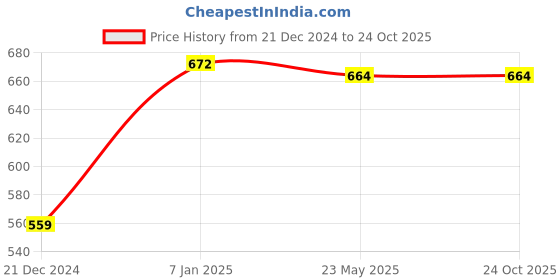 tatacliq.com Akkriti by Pantaloons Blue Cotton Printed Tunic akkriti by pantaloons Price History Graph from 21 Dec 2024 to 23 Oct 2025