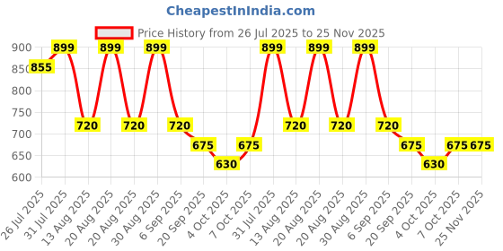 tatacliq.com Akkriti By Pantaloons Blue Cotton Regular Fit Printed Tunic akkriti by pantaloons Price History Graph from 26 Jul 2025 to 24 Nov 2025