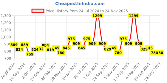 tatacliq.com Akkriti by Pantaloons Blue Cotton Self Pattern A-Line Dress akkriti by pantaloons Price History Graph from 24 Jul 2024 to 23 Nov 2025
