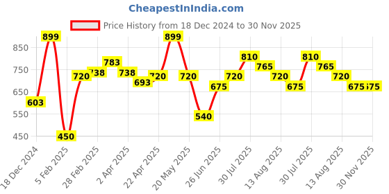 tatacliq.com Akkriti by Pantaloons Blue Cotton Self Pattern Crop Top akkriti by pantaloons Price History Graph from 18 Dec 2024 to 30 Nov 2025