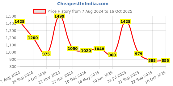 tatacliq.com Akkriti by Pantaloons Blue Crochet Pattern Sweater akkriti by pantaloons Price History Graph from 7 Aug 2024 to 15 Oct 2025