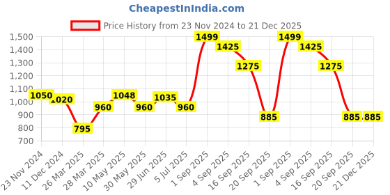 tatacliq.com Akkriti by Pantaloons Blue Crochet Pattern Sweater akkriti by pantaloons Price History Graph from 23 Nov 2024 to 21 Dec 2025
