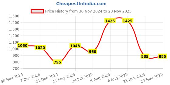 tatacliq.com Akkriti by Pantaloons Blue Crochet Pattern Sweater akkriti by pantaloons Price History Graph from 30 Nov 2024 to 23 Nov 2025