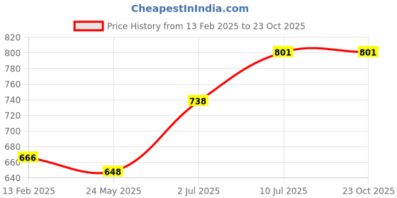 tatacliq.com Akkriti by Pantaloons Blue Embroidered Shirt akkriti by pantaloons Price History Graph from 13 Feb 2025 to 23 Oct 2025