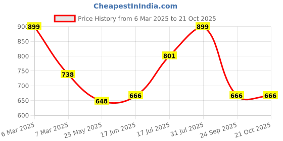 tatacliq.com Akkriti by Pantaloons Blue Embroidered Shirt akkriti by pantaloons Price History Graph from 6 Mar 2025 to 21 Oct 2025