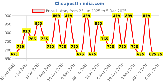 tatacliq.com Akkriti by Pantaloons Blue Embroidered Tunic akkriti by pantaloons Price History Graph from 25 Jun 2025 to 5 Dec 2025