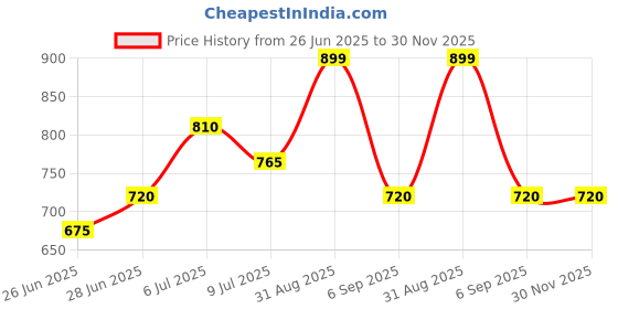 tatacliq.com Akkriti by Pantaloons Blue Embroidered Tunic akkriti by pantaloons Price History Graph from 26 Jun 2025 to 29 Nov 2025