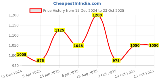 tatacliq.com Akkriti by Pantaloons Blue Linen Printed A-Line Dress akkriti by pantaloons Price History Graph from 15 Dec 2024 to 23 Oct 2025