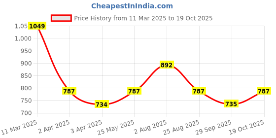 tatacliq.com Akkriti by Pantaloons Blue Linen Printed Flared Pants akkriti by pantaloons Price History Graph from 11 Mar 2025 to 19 Oct 2025