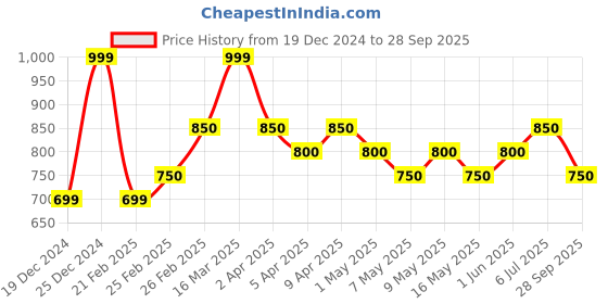 tatacliq.com Akkriti by Pantaloons Blue Plain Tunic akkriti by pantaloons Price History Graph from 19 Dec 2024 to 28 Sep 2025