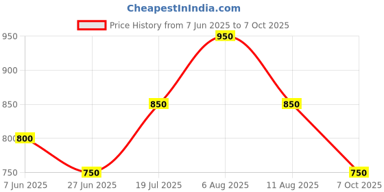 tatacliq.com Akkriti by Pantaloons Blue Plain Tunic akkriti by pantaloons Price History Graph from 7 Jun 2025 to 7 Oct 2025