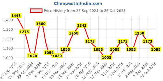 tatacliq.com Akkriti by Pantaloons Blue Printed A-Line Dress akkriti by pantaloons Price History Graph from 25 Sep 2024 to 26 Oct 2025