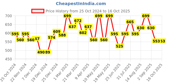 tatacliq.com Akkriti by Pantaloons Blue Printed A Line Short Kurti akkriti by pantaloons Price History Graph from 25 Oct 2024 to 15 Oct 2025