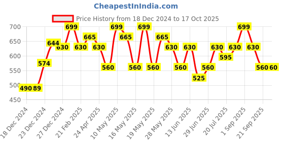 tatacliq.com Akkriti by Pantaloons Blue Printed A Line Short Kurti akkriti by pantaloons Price History Graph from 18 Dec 2024 to 16 Oct 2025
