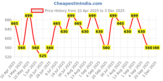 tatacliq.com Akkriti by Pantaloons Blue Printed A Line Short Kurti akkriti by pantaloons Price History Graph from 10 Apr 2025 to 3 Dec 2025