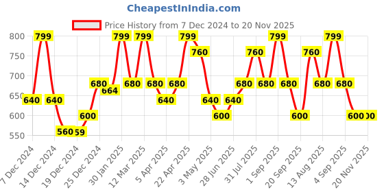 tatacliq.com Akkriti by Pantaloons Blue Printed A Line Short Kurti akkriti by pantaloons Price History Graph from 7 Dec 2024 to 20 Nov 2025