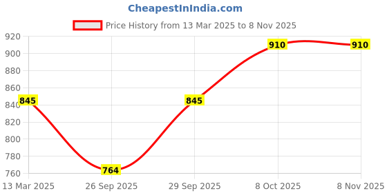 tatacliq.com Akkriti by Pantaloons Blue Printed Pants akkriti by pantaloons Price History Graph from 13 Mar 2025 to 7 Nov 2025