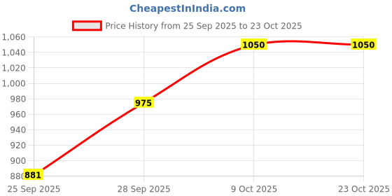 tatacliq.com Akkriti by Pantaloons Blue Printed Shift Dress akkriti by pantaloons Price History Graph from 25 Sep 2025 to 21 Oct 2025