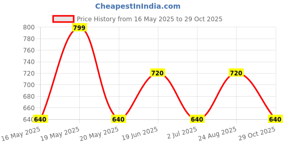 tatacliq.com Akkriti by Pantaloons Blue Printed Shirt akkriti by pantaloons Price History Graph from 16 May 2025 to 29 Oct 2025