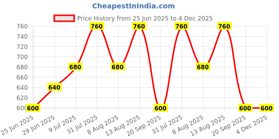 tatacliq.com Akkriti by Pantaloons Blue Printed Shirt akkriti by pantaloons Price History Graph from 25 Jun 2025 to 3 Dec 2025
