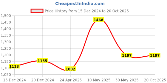 tatacliq.com Akkriti by Pantaloons Blue Printed Shrug akkriti by pantaloons Price History Graph from 15 Dec 2024 to 20 Oct 2025