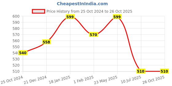 tatacliq.com Akkriti by Pantaloons Blue Printed Top akkriti by pantaloons Price History Graph from 25 Oct 2024 to 26 Oct 2025
