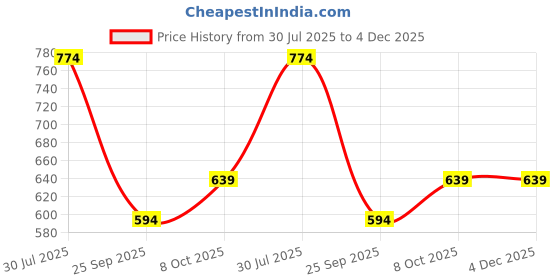 tatacliq.com Akkriti by Pantaloons Blue Printed Top akkriti by pantaloons Price History Graph from 30 Jul 2025 to 4 Dec 2025