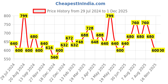 tatacliq.com Akkriti by Pantaloons Blue Printed Tunic akkriti by pantaloons Price History Graph from 29 Jul 2024 to 30 Nov 2025