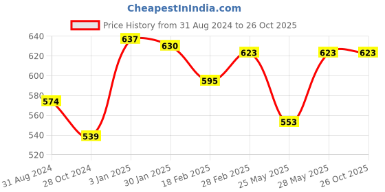 tatacliq.com Akkriti by Pantaloons Blue Printed Tunic akkriti by pantaloons Price History Graph from 31 Aug 2024 to 26 Oct 2025