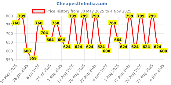 tatacliq.com Akkriti by Pantaloons Blue Printed Tunic akkriti by pantaloons Price History Graph from 30 May 2025 to 4 Nov 2025