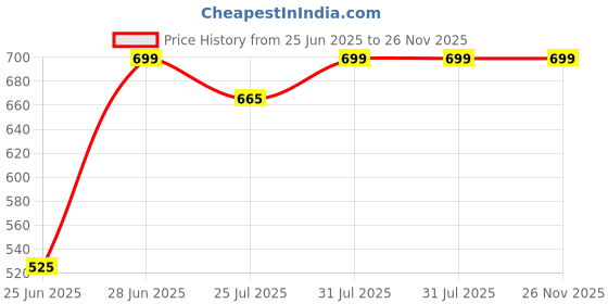 tatacliq.com Akkriti by Pantaloons Blue Printed Tunic akkriti by pantaloons Price History Graph from 25 Jun 2025 to 26 Nov 2025