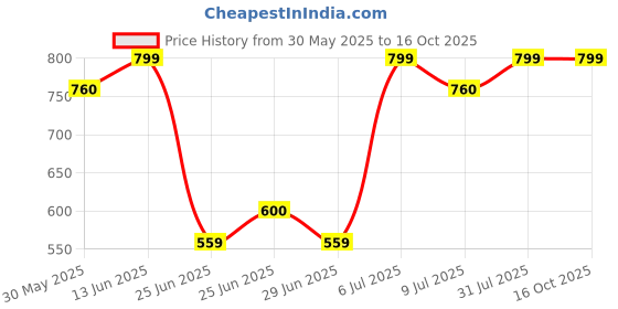 tatacliq.com Akkriti by Pantaloons Blue Printed Tunic akkriti by pantaloons Price History Graph from 30 May 2025 to 15 Oct 2025